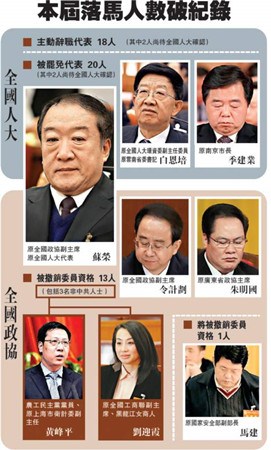 反腐上不封顶港媒称本届落马代表委员超上届总和