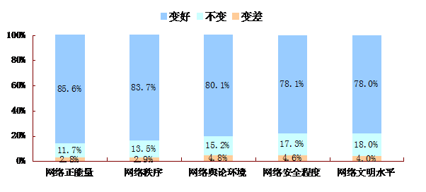 民调显示：党的十八大以来网络空间变得日益清朗
