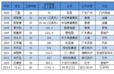 2015福布斯富豪榜出炉 中国首富宝座为何总坐不热？
