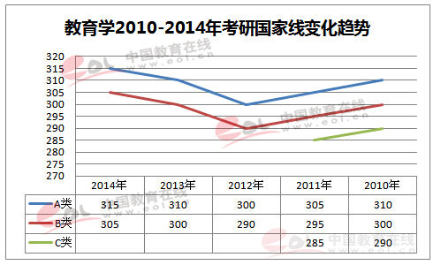 历年考研国家线一览