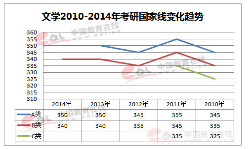 历年考研国家线一览