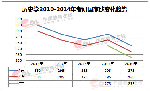 历年考研国家线一览