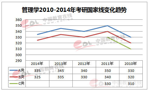 历年考研国家线一览