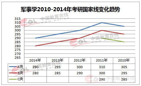 历年考研国家线一览