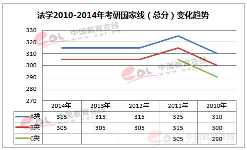 历年考研国家线一览