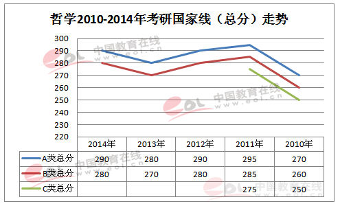 历年考研国家线一览