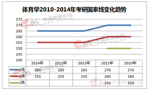 历年考研国家线一览