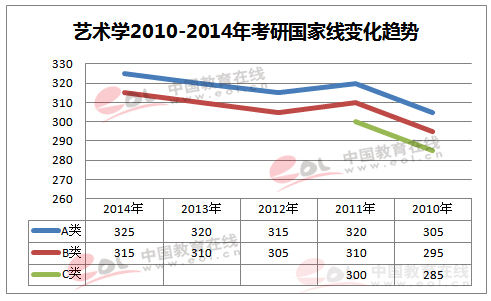 历年考研国家线一览