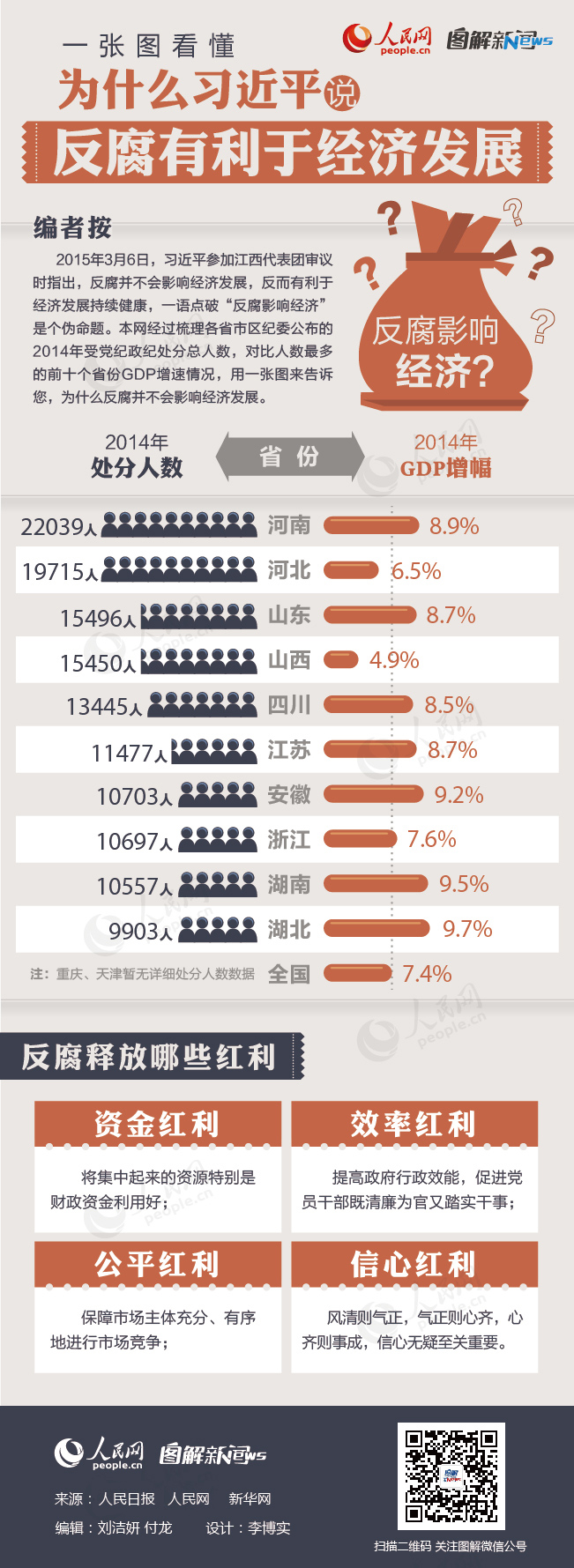 一张图看懂为什么习近平说反腐有利于经济发展