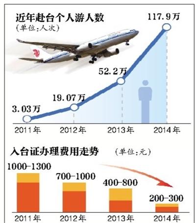 赴台个人游试点城市再增11个 受惠居民突破3亿
