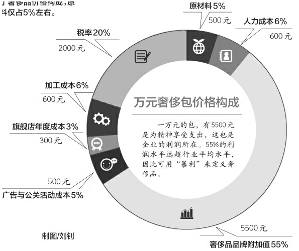 香奈儿中国降价 业内剖析香奈儿价格构成：原料500块