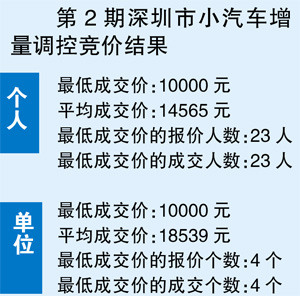深圳车牌竞价第2期6491个指标仅529人竞拍（图）