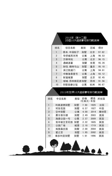 中国十大超级豪宅排行榜发布 <a href='http://www.bjxxg.cn/news/beijing/' target='_blank'><u>北京</u></a>豪宅占有三席