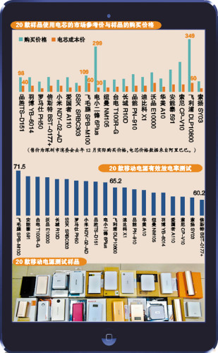 “充电宝”质量堪忧实充量常比标识少三四成