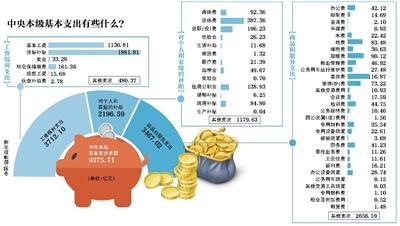 中央工资福利公布 首晒中央本级工资福利支出