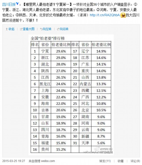 怕老婆城市排行榜出炉 山东列全国第12婆媳融洽排第8