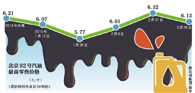 时隔两月油价再降 全国大部分地区油价重返5元时代