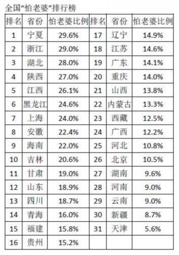 全国31省市怕老婆城市排行榜出炉 美女城市排行榜：哈尔滨美女多