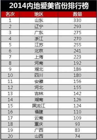 全国31省市怕老婆城市排行榜出炉 美女城市排行榜：哈尔滨美女多