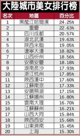 全国31省市怕老婆城市排行榜出炉 美女城市排行榜：哈尔滨美女多
