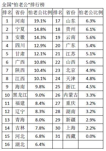 全国31省市怕老婆城市排行榜出炉 美女城市排行榜：哈尔滨美女多