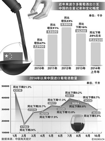 高档红酒价格大跌 中国高档红酒泡沫消退【揭原因】