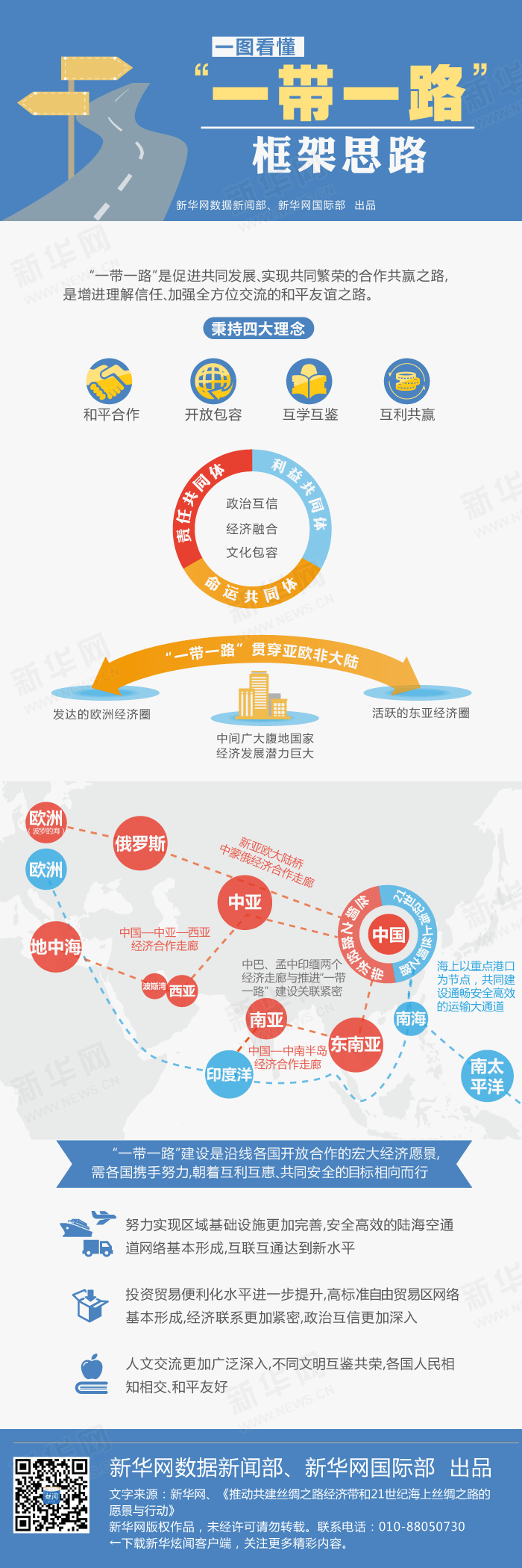一图看懂“一带一路”框架思路
