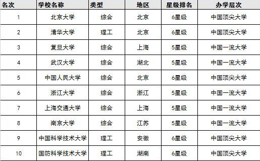 2015中国最佳大学榜：北大清华复旦排名前三甲