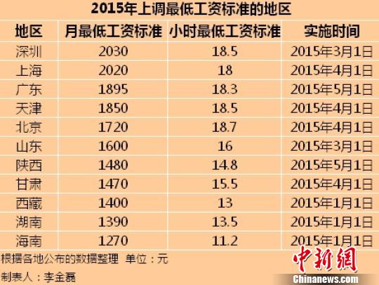 11地区公布2015年最低工资标准 京沪“含金量”高 