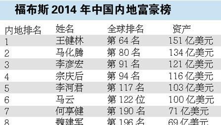 资料图片：中<a href='http://www.bjxxg.cn/news/guonei/' target='_blank'><u>国内</u></a>地富豪榜排名表。（图片来源于网络）