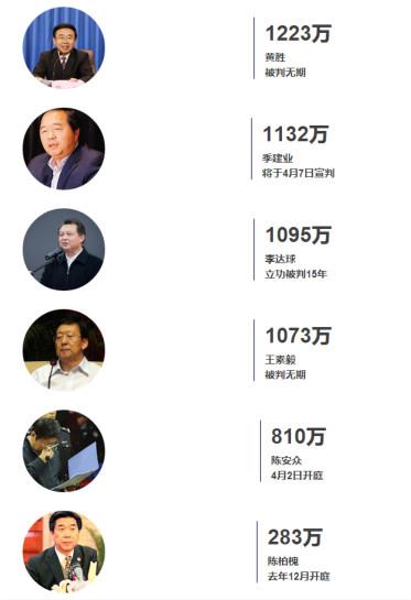 统计：十八大后站上被告席的省部级高官谁最贪
