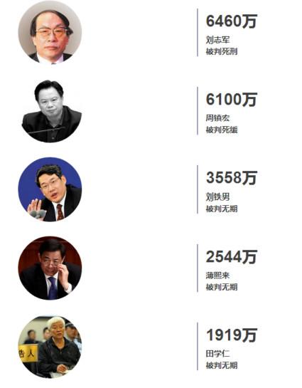 统计：十八大后站上被告席的省部级高官谁最贪