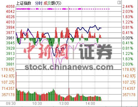 沪指突破4000点的背后 个股赚钱效应减弱百股涨停盛世不再