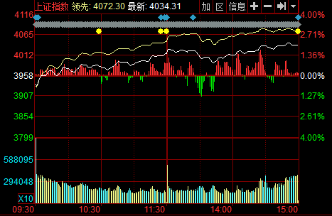 收盘：沪指涨1.94%站稳4000点 创业板反弹