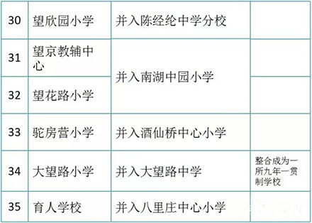 朝阳区中小学大整合 近2万名在校生受益