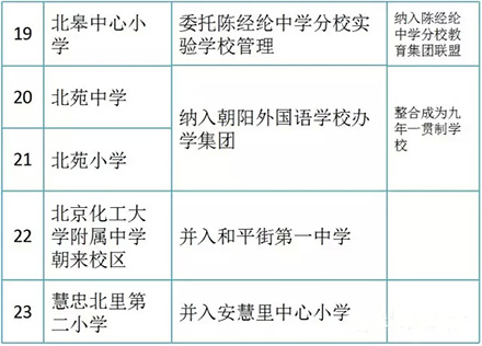 朝阳区中小学大整合 近2万名在校生受益