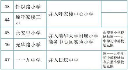 朝阳区中小学大整合 近2万名在校生受益