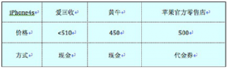 富士康入局 能否解决二手iPhone交易乱象