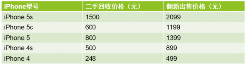 富士康翻新苹果 16G二手iPhone5s仅售2099元并质保