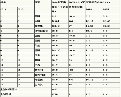 2014年全球军费开支曝光 中国居第二位俄第三