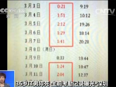 36岁猝死考勤记录IT男凌晨1:01下班  80%猝死前会出现征兆
