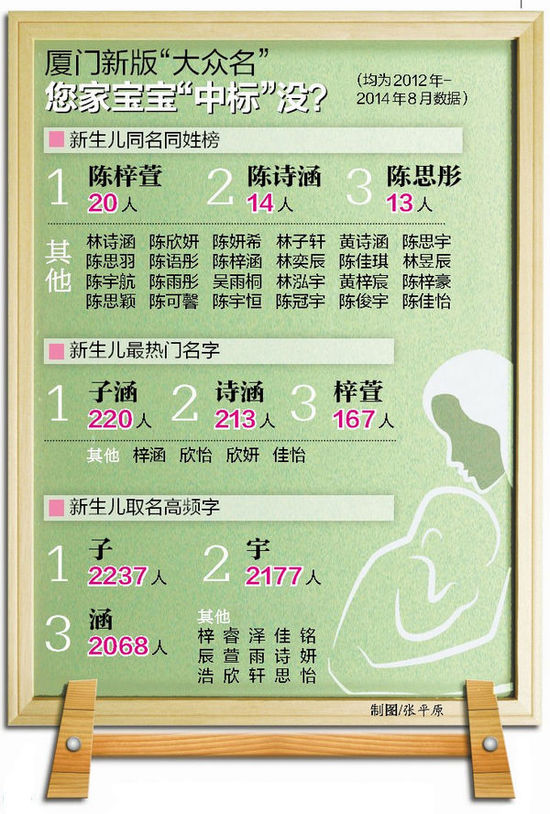 操姓男子起名闹离婚 新生儿热门名字：子涵梓萱的特别多
