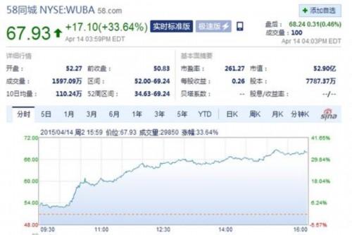 传58赶集合并 8同城周二收盘股价暴涨33.64%