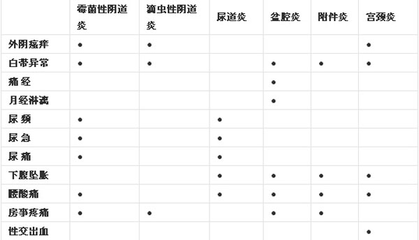 妇科病有哪些症状 妇科炎症症状自测表