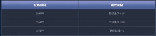 DNF钓鱼活动多少金币升85 钓鱼活动升级攻略大全（2）
