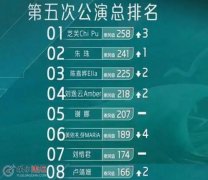 浪姐4五公排名公布谁是第一 徐怀钰谢欣惨遭淘汰