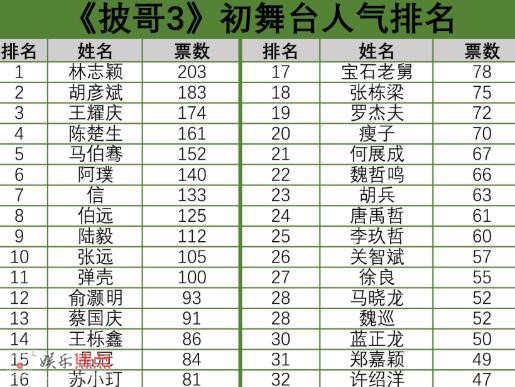 披荆斩棘第三季初舞台排名